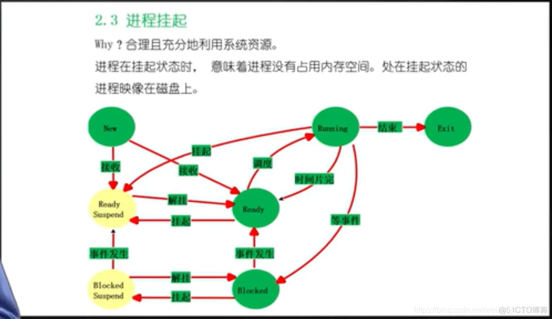 【操作系统/OS笔记08】进程的定义、组成、PCB、生命周期管理、状态变化模型、挂起模型_计算机_07